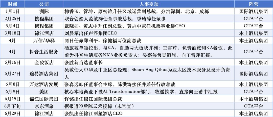半年换了近20个高层,酒旅行业变天了